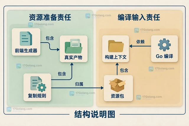 Go embed pattern 无匹配文件的目录修复
