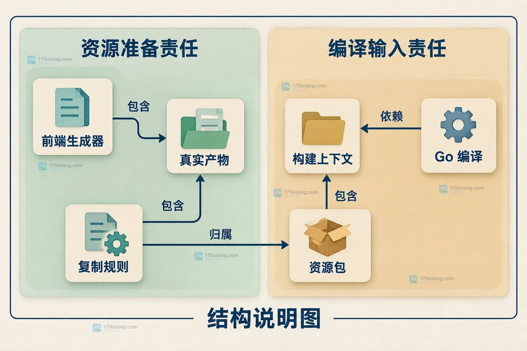 前端生成器、产物复制规则和 Go 编译的静态依赖关系