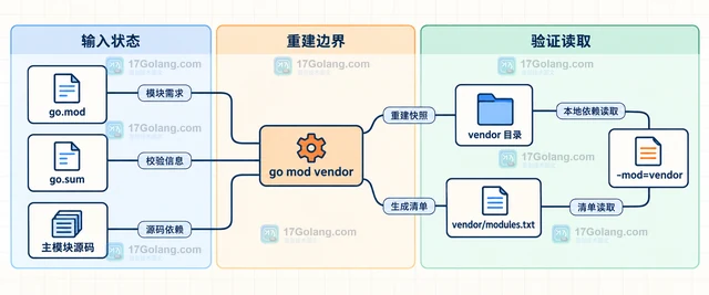 Go vendor 未包含新增依赖的同步步骤
