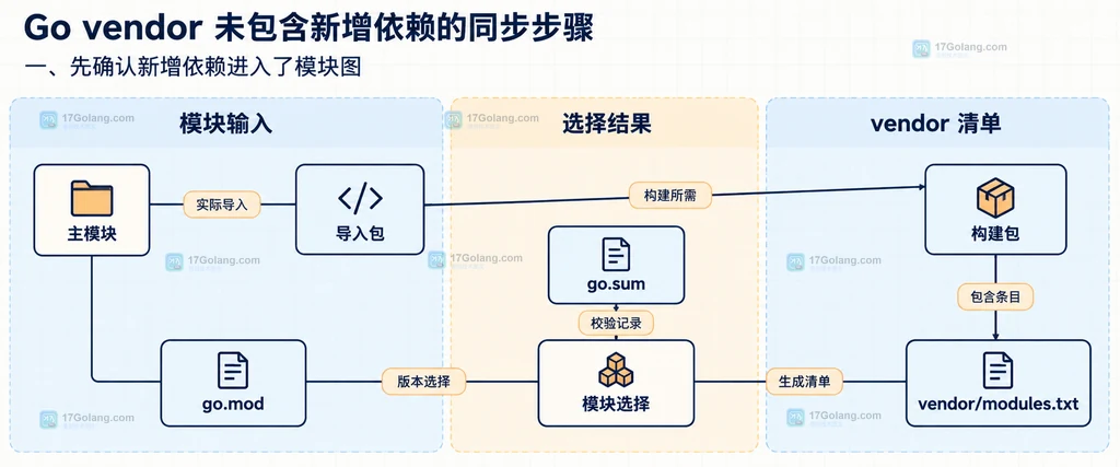 Go mod vendor 重建 vendor 目录与 modules.txt 的模块边界说明图