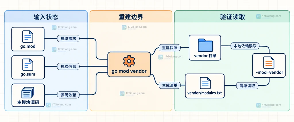 Go vendor 同步中 go.mod、导入包、模块图与 vendor 清单的静态结构说明图