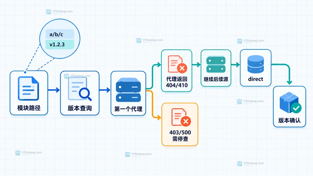 GOPROXY 404 与后续代理回退的流程结构说明图