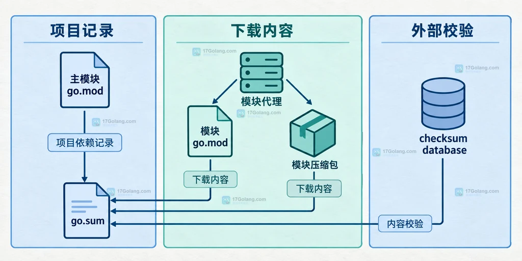 Go checksum mismatch 的缓存修复、版本替换、公共校验与私有模块配置边界静态关系图