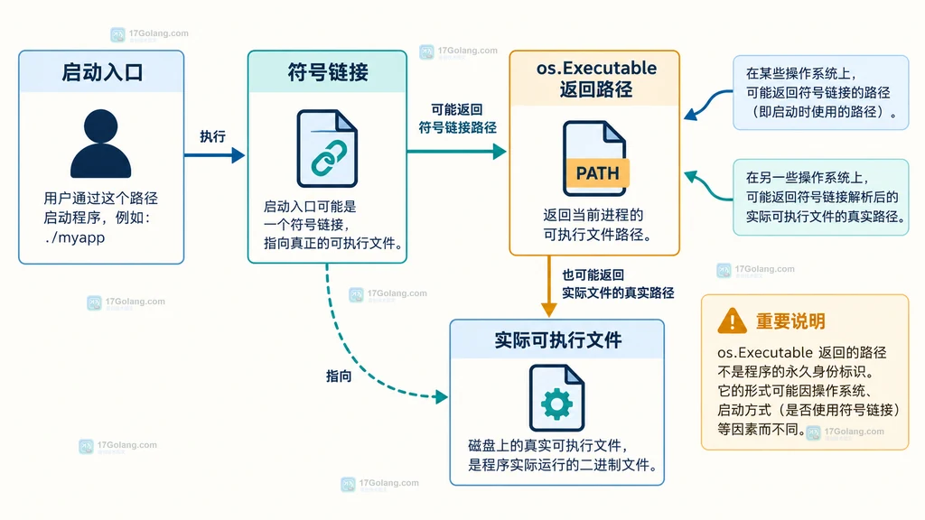 Go os.Executable 启动入口、符号链接和可执行文件路径之间的静态关系图
