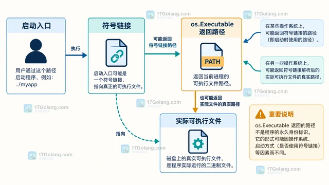 Go os.Executable 返回路径不稳定时怎样定位程序文件