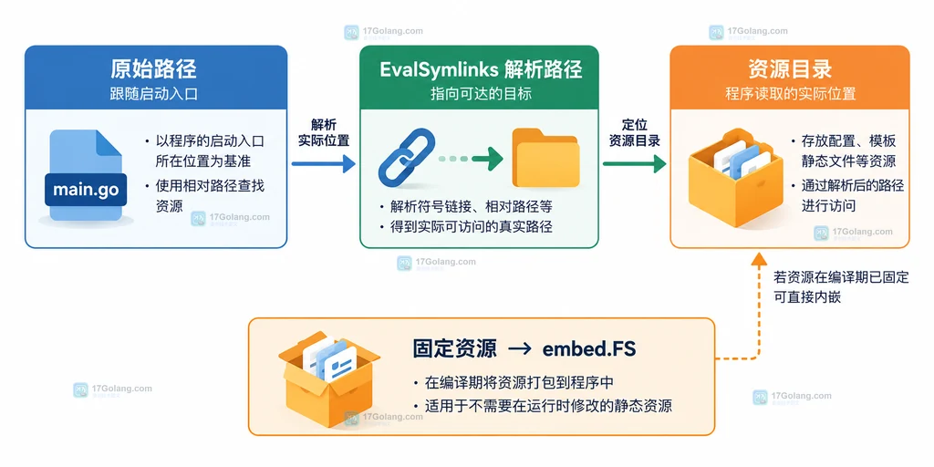 Go 可执行文件路径解析、资源目录计算和 embed 选择的静态决策关系图