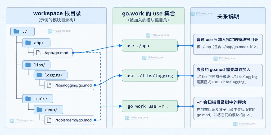 Go work use 普通路径、嵌套模块和递归 -r 的目录关系说明图