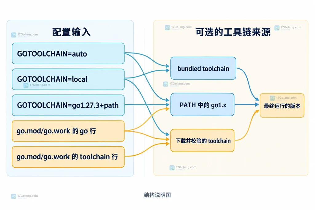 GOTOOLCHAIN、go.mod 与 go.work 版本指令共同影响最终工具链的静态结构关系