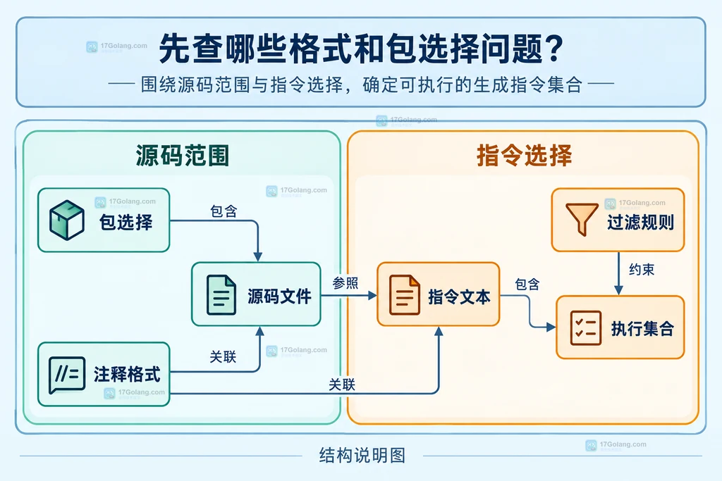 包选择、源码文件、注释指令与过滤规则的静态关系