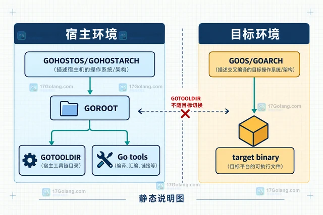 Go go env GOTOOLDIR 与交叉工具链路径核对