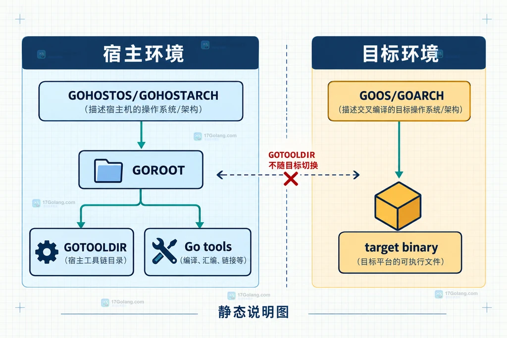 Go GOTOOLDIR 宿主工具目录与 GOOS GOARCH 交叉编译目标之间的静态关系说明图