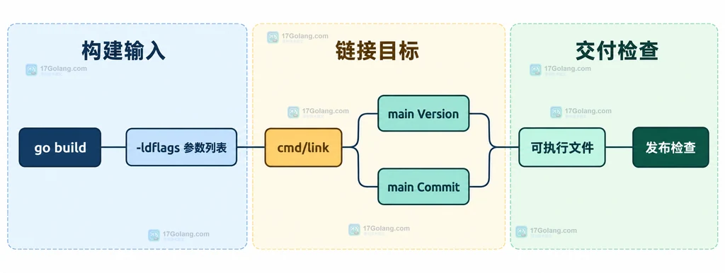 go build、ldflags、cmd link 与版本变量之间的静态关系