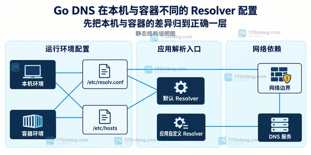 Go DNS 在本机与容器不同的 Resolver 配置