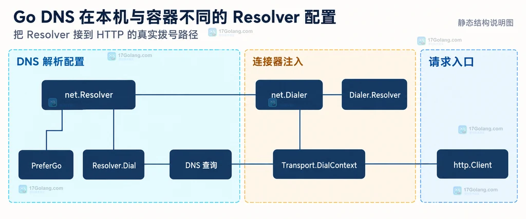 Go net.Resolver 通过 net.Dialer Resolver 注入 http.Transport DialContext 的静态调用关系说明图