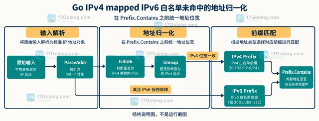 Go IPv4 mapped IPv6 白名单未命中的地址归一化