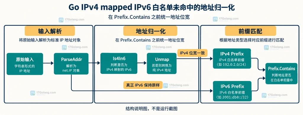 Go netip.Addr 普通 IPv4、IPv4 mapped IPv6 与真正 IPv6 的静态关系说明图