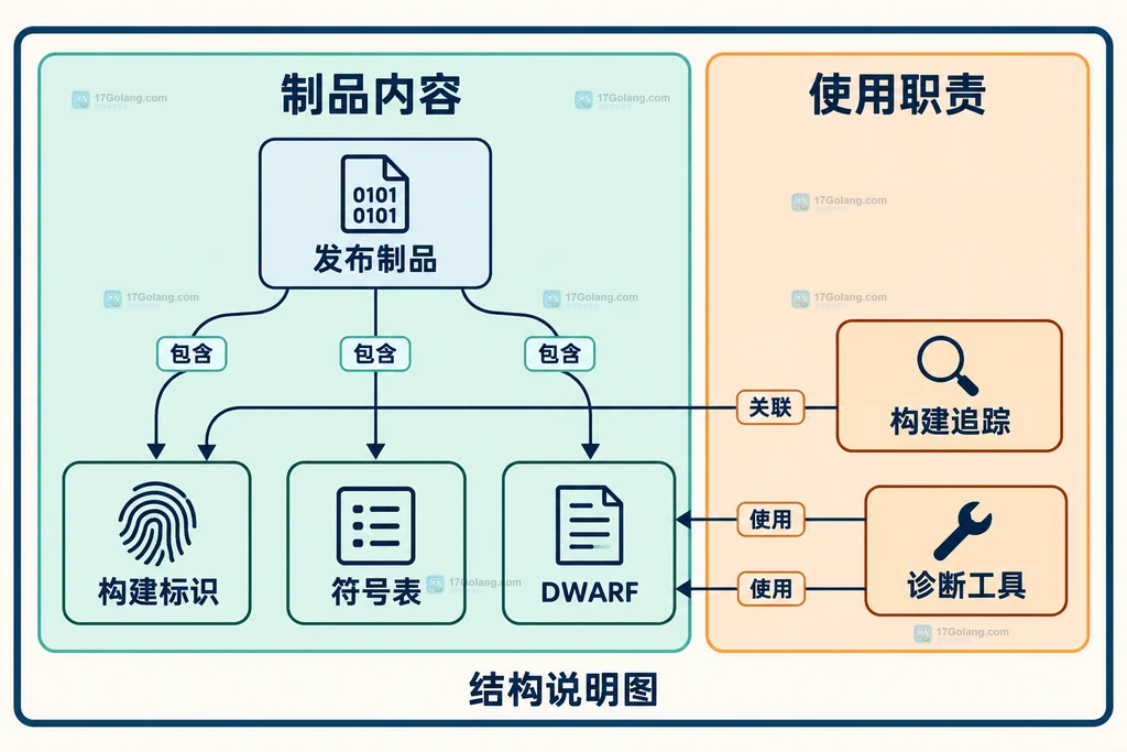 构建标识、符号表与DWARF各自承担的静态职责