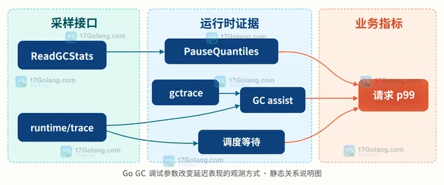 Go GC 调试参数改变延迟表现的观测方式