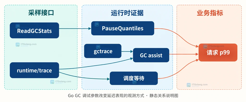 GCStats、执行追踪与请求延迟之间的静态证据关系图