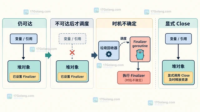 Go finalizer 不适合作为资源释放机制的替代设计