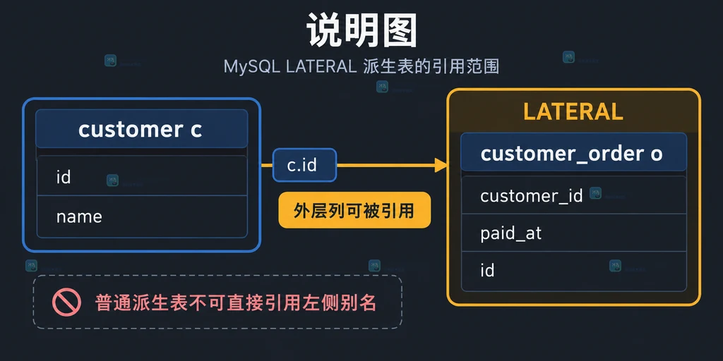 MySQL LATERAL 最近订单结果示意图对比 LEFT JOIN 空结果与稳定排序