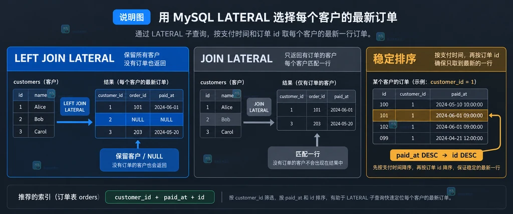 MySQL LATERAL 派生表展示客户表、外层客户编号与订单子查询的引用边界