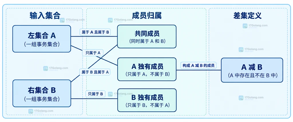 左右集合、共同成员和独有成员的静态关系