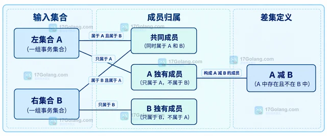 MySQL GTID_SUBTRACT 怎样找出两个事务集合的差集