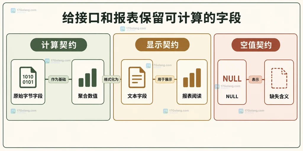 计算字段、显示字段与空值的报表契约