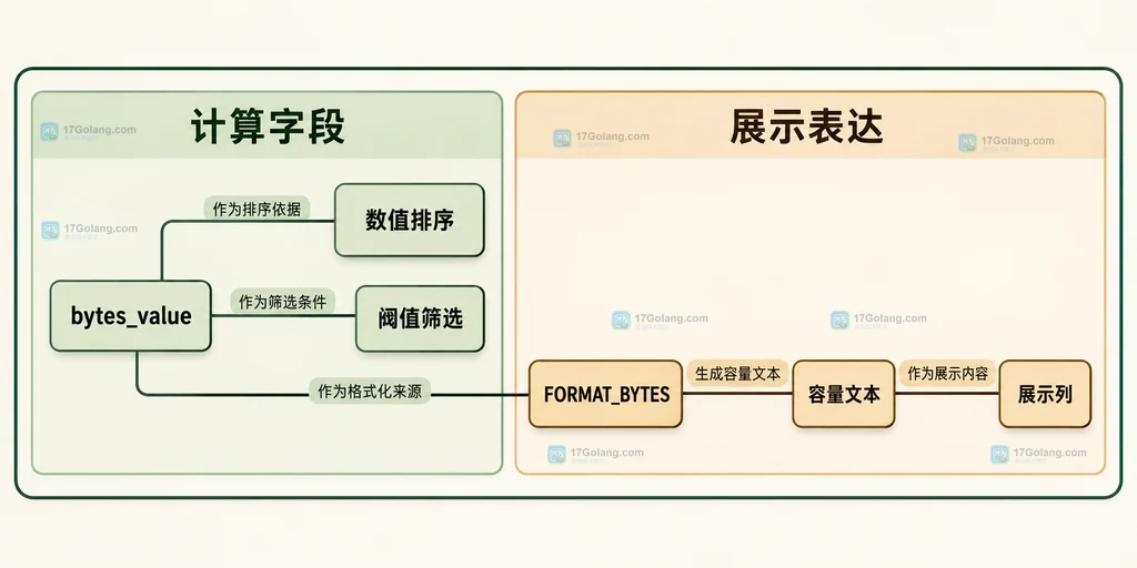 字节数的计算用途与格式化展示用途