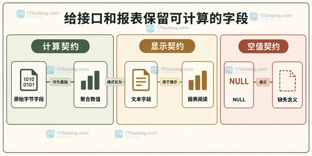 MySQL FORMAT_BYTES 怎样显示容量并保留数值排序