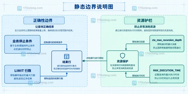 MySQL CTE 递归查询组织层级的终止条件