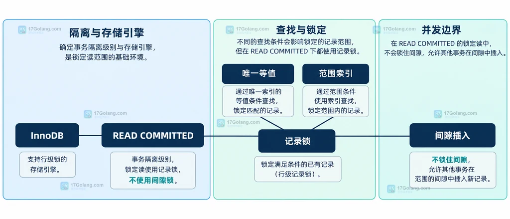 MySQL READ COMMITTED 下唯一等值、范围索引、记录锁和间隙插入的静态关系说明图
