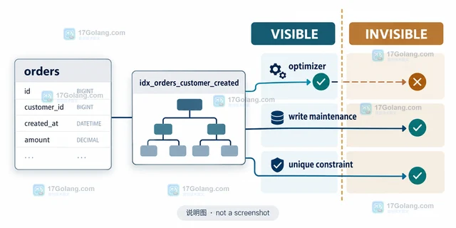 MySQL invisible index 试运行与优化器开关