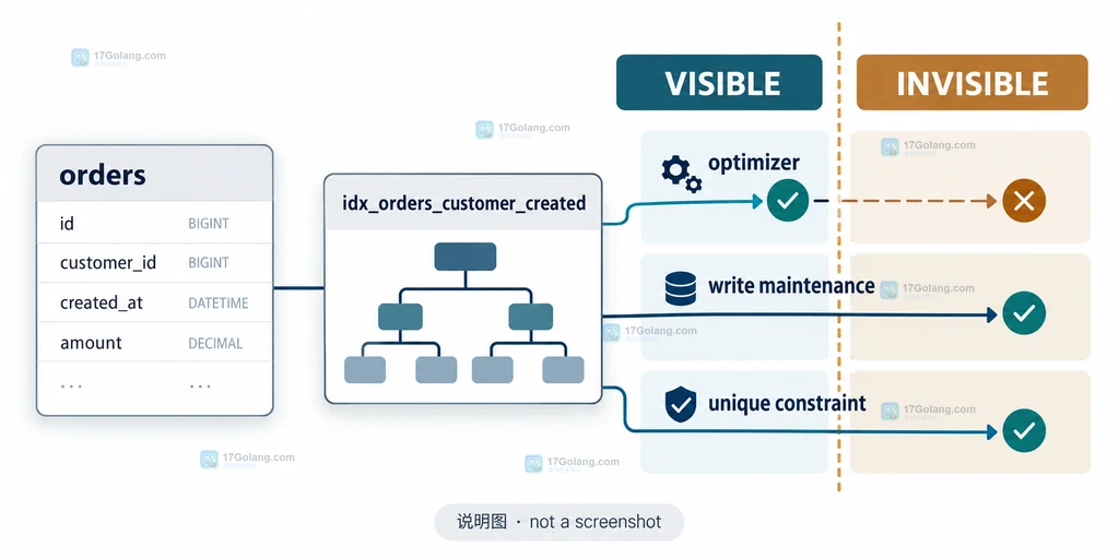 MySQL invisible index 从可见状态切换为不可见状态的索引定义与优化器边界说明图