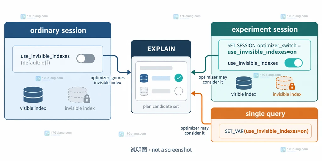 MySQL use_invisible_indexes 的会话级与单语句 SET_VAR 控制范围说明图