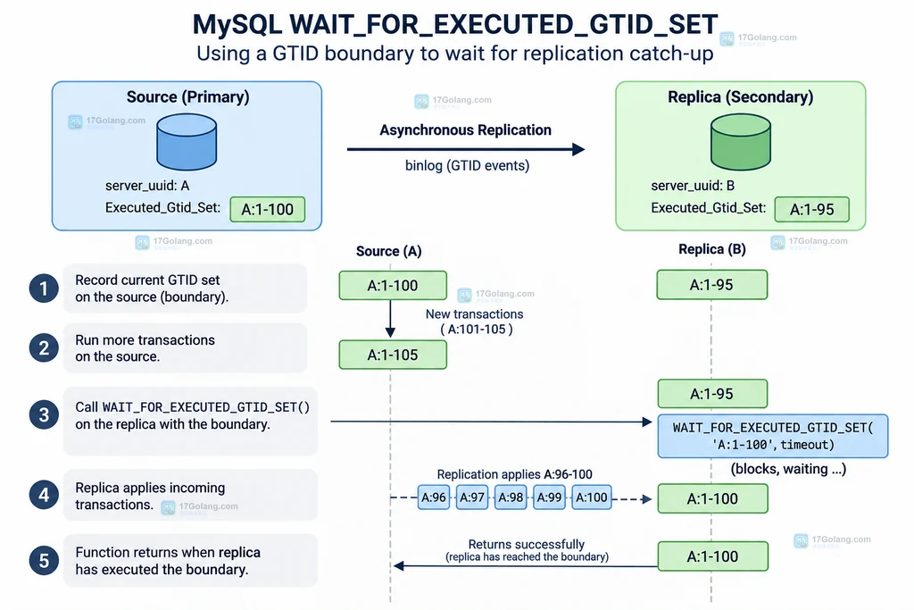 MySQL WAIT_FOR_EXECUTED_GTID_SET 返回值、gtid_executed 与复制通道状态的静态边界关系图