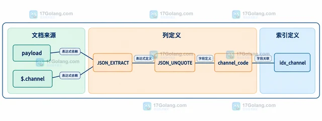 MySQL 生成列配合索引的 JSON 字段检索