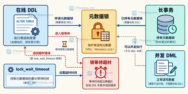 MySQL 在线 DDL 的锁等待控制方法