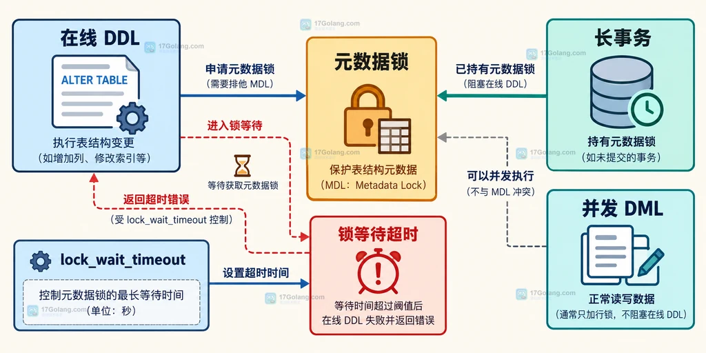 MySQL 在线 DDL 与元数据锁等待控制关系示意图