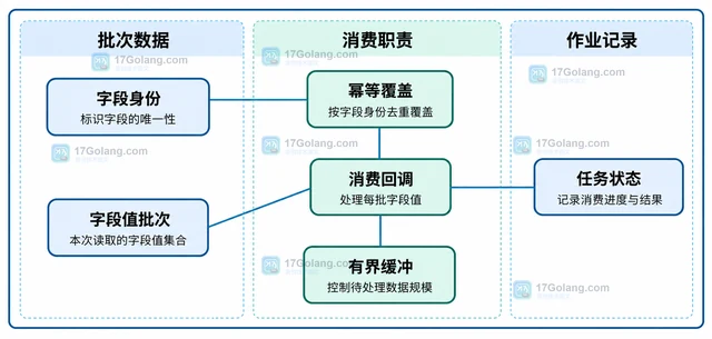 Redis HGETALL 大哈希的分批读取方案