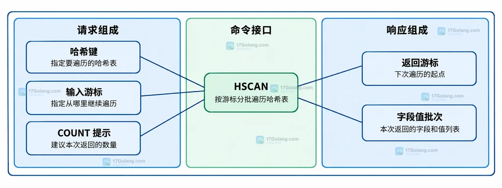 HSCAN请求参数和返回游标、字段值批次结构