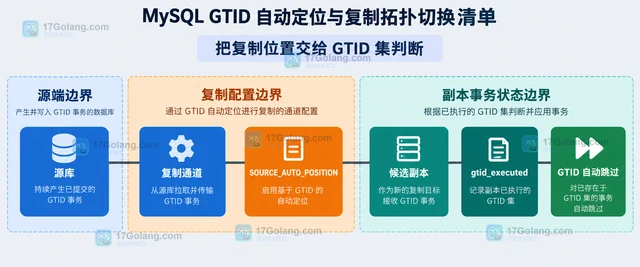 MySQL GTID 自动定位与复制拓扑切换清单