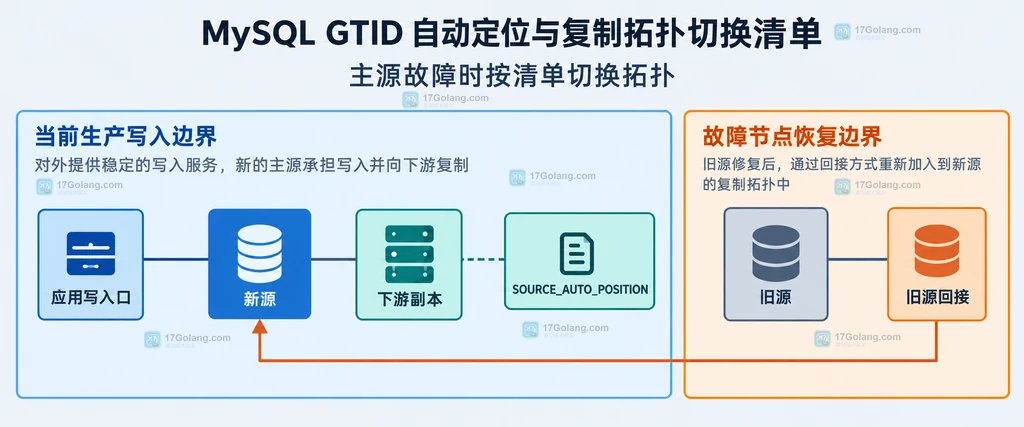 MySQL GTID 拓扑切换后新源、下游副本和旧源回接关系说明图
