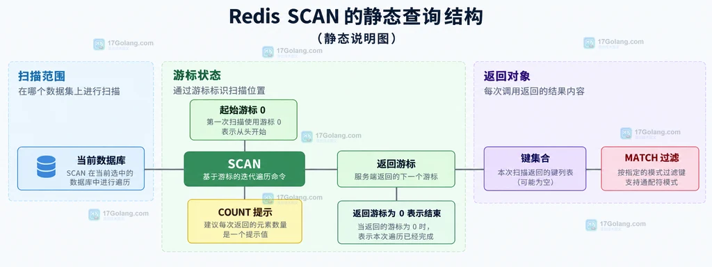 Redis SCAN 动态键变化、重复返回和幂等消费的边界结构图