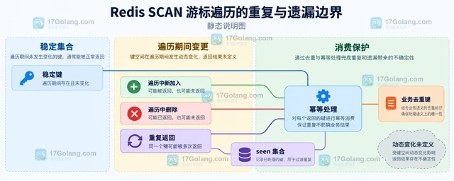 Redis SCAN 游标遍历的重复与遗漏边界