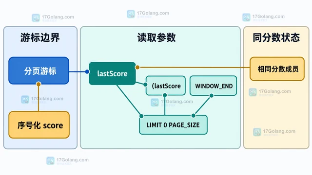Redis ZRANGE BYSCORE 的时间窗口分页