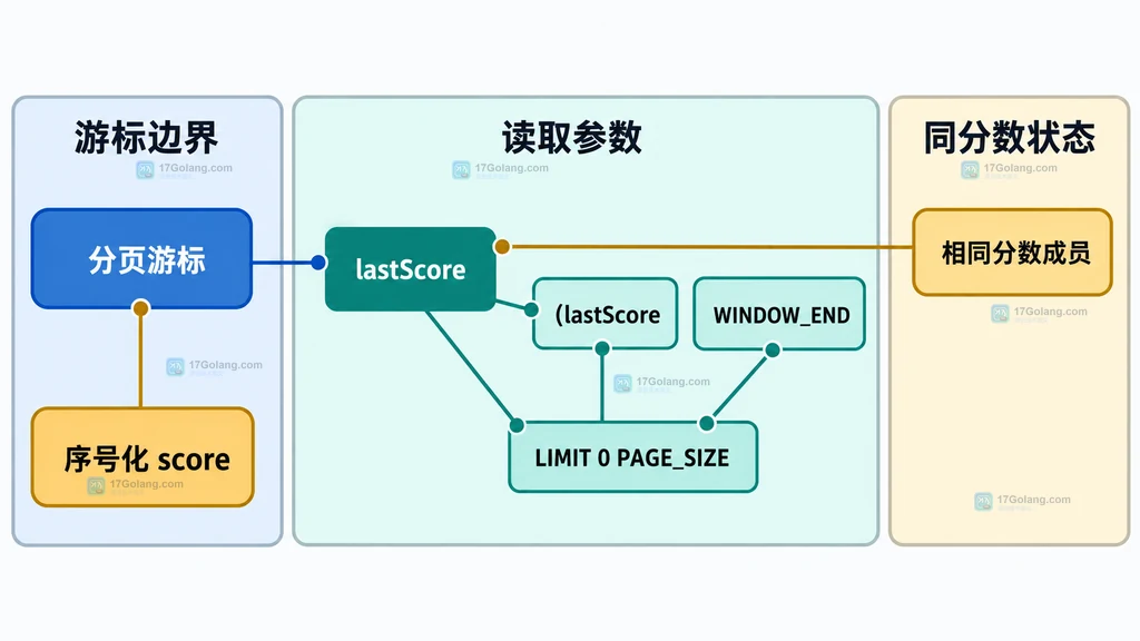 Redis 时间游标的排他下界、同分数成员和序号化 score 静态边界说明图