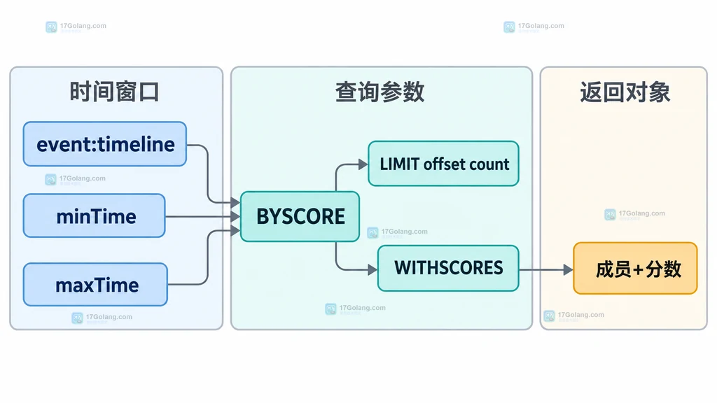 Redis 有序集合时间窗口、BYSCORE 参数和返回成员分数的静态关系说明图