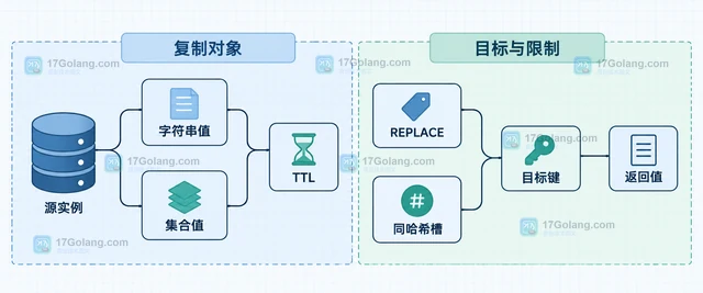 Redis COPY 怎样把键复制到另一个数据库